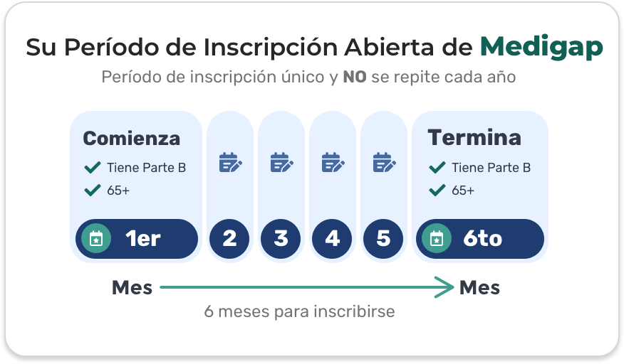 Gráfico en español que explica cómo funciona el período de inscripción abierta de Medigap, incluyendo cuándo comienza, cuánto dura y cuándo termina. 