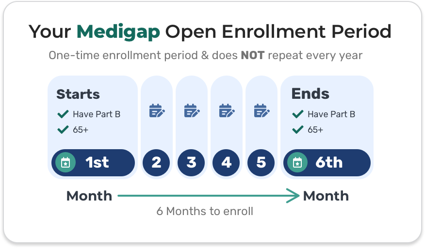 Gráfico que explica cómo funciona el período de inscripción abierta de Medigap, incluyendo cuándo comienza, cuánto dura y cuándo termina. 
